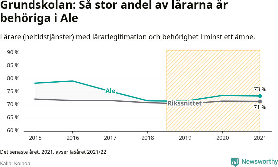 Graf: Lärarbehörighet i grundskolan i Ale kommun